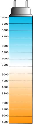 Color Temperature Chart