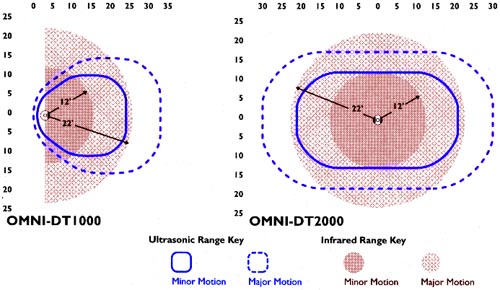 OMNI-DT ranges