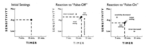 Sensitivity Chart